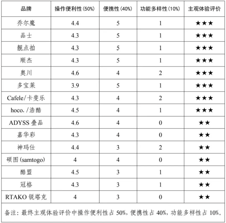 费者权益保护委员会2024年自拍杆商品比较试验结果公告龙8游戏国际登录网购自拍神器如何“避坑”？——广西消(图3)